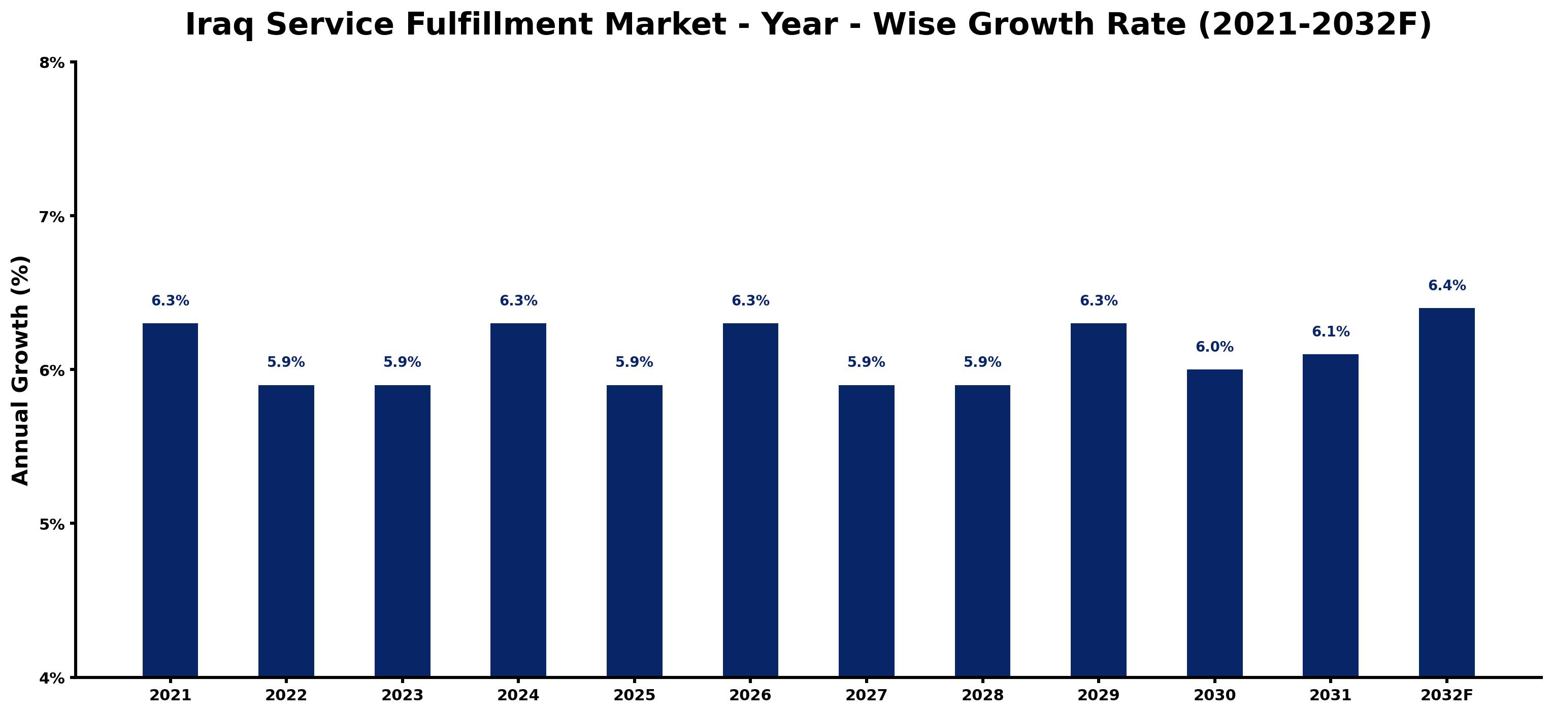 Iraq Service Fulfillment Market Year-wise Growth Rate and Key Drivers