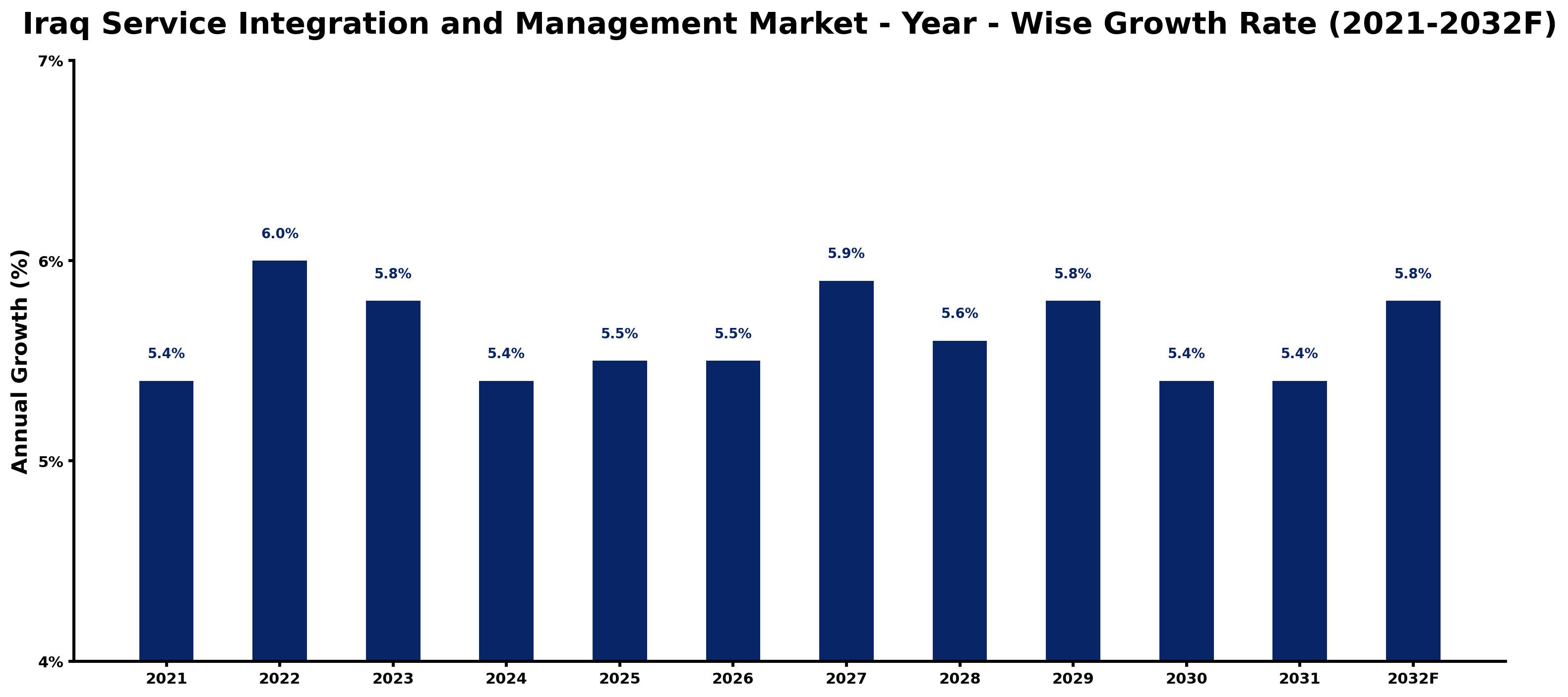 Iraq Service Integration and Management Market Year-wise Growth Rate and Key Drivers