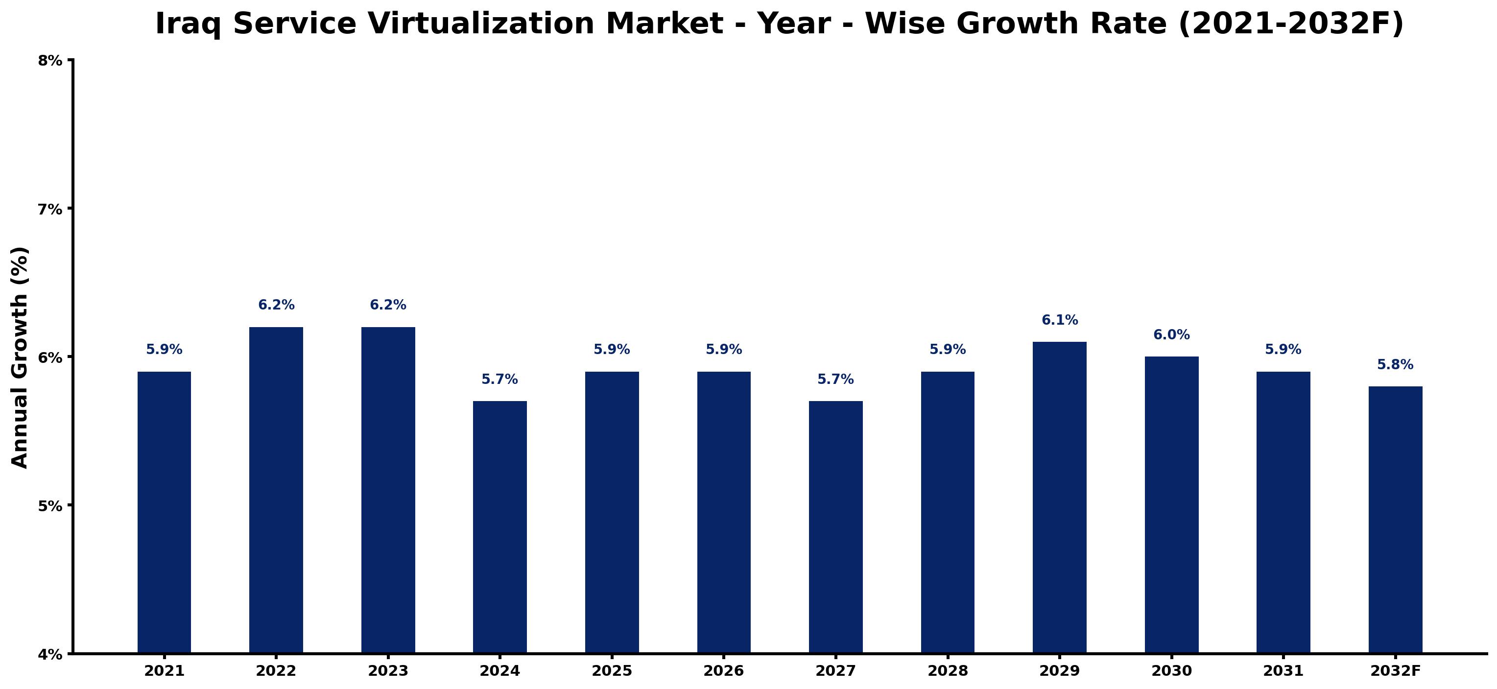 Iraq Service Virtualization Market Year-wise Growth Rate and Key Drivers