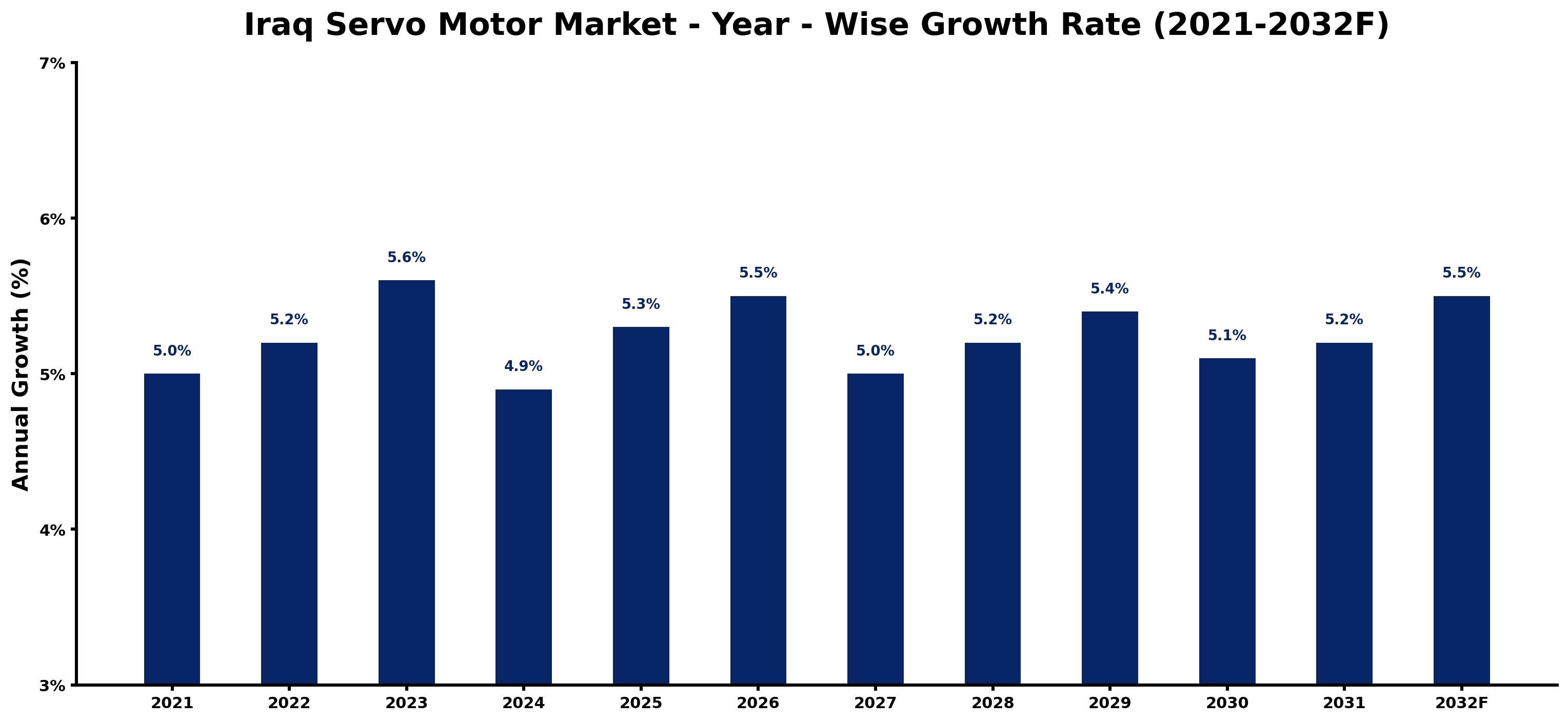 Iraq Servo Motor Market Year-wise Growth Rate and Key Drivers