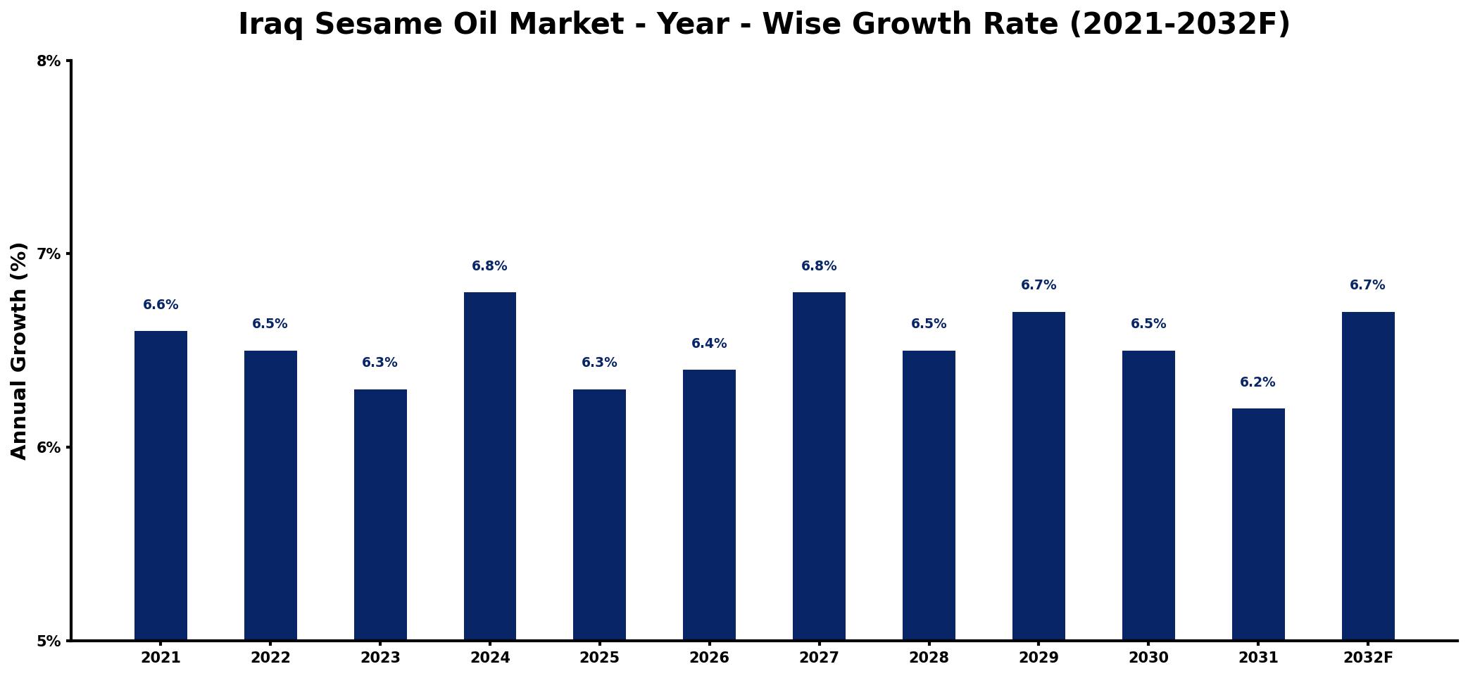 Iraq Sesame Oil Market Year-wise Growth Rate and Key Drivers