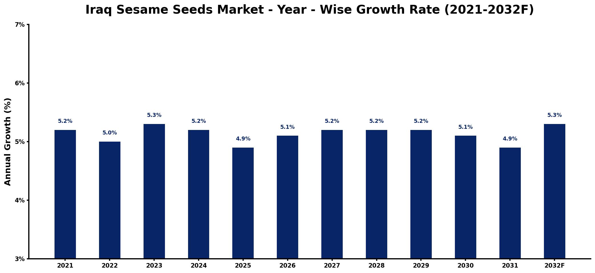 Iraq Sesame Seeds Market Year-wise Growth Rate and Key Drivers