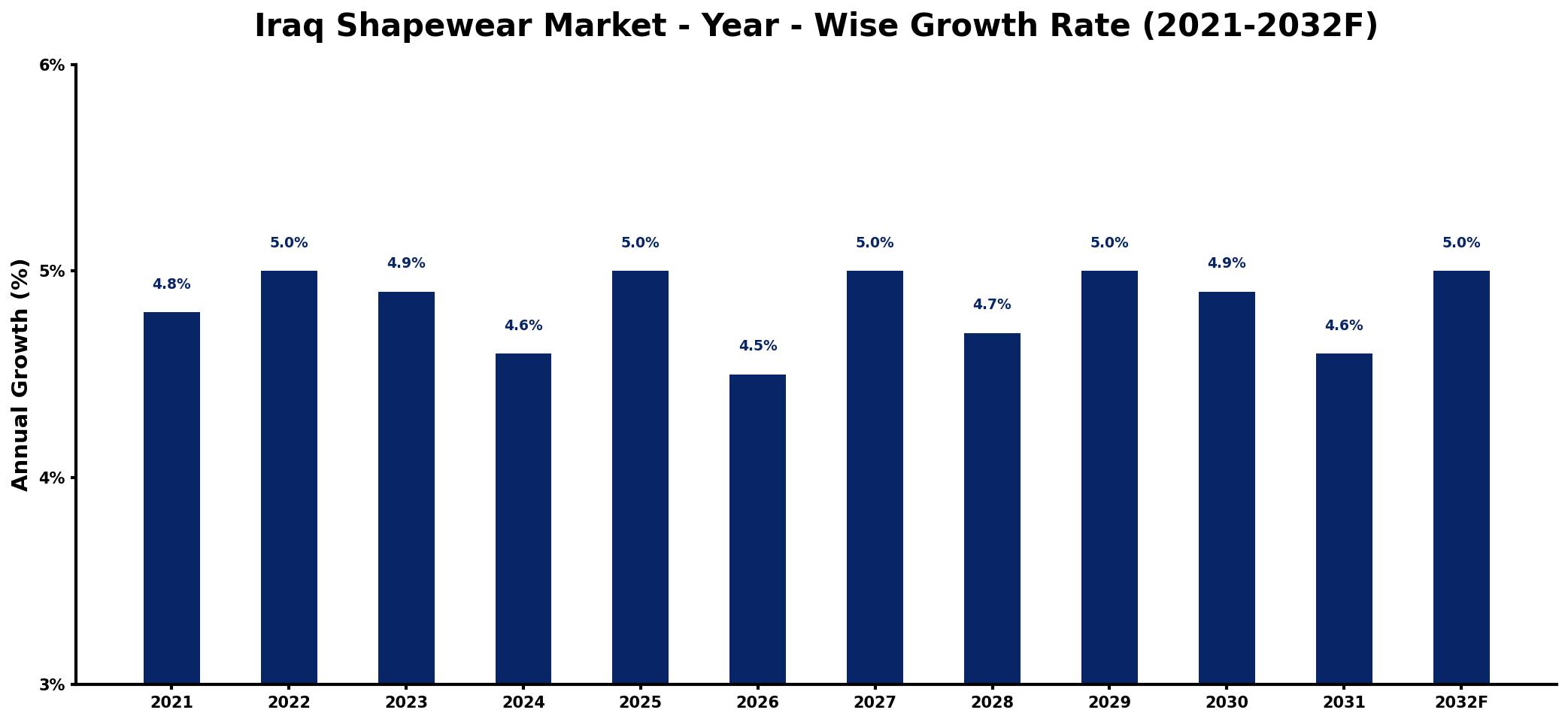 Iraq Shapewear Market Year-wise Growth Rate and Key Drivers