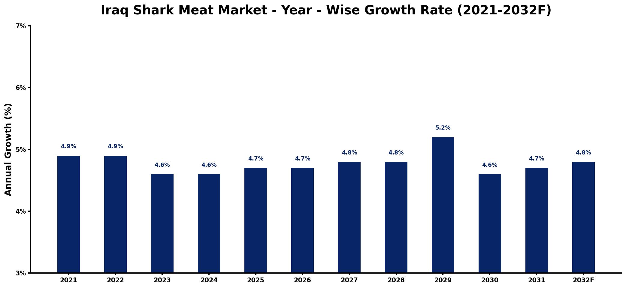 Iraq Shark Meat Market Year-wise Growth Rate and Key Drivers