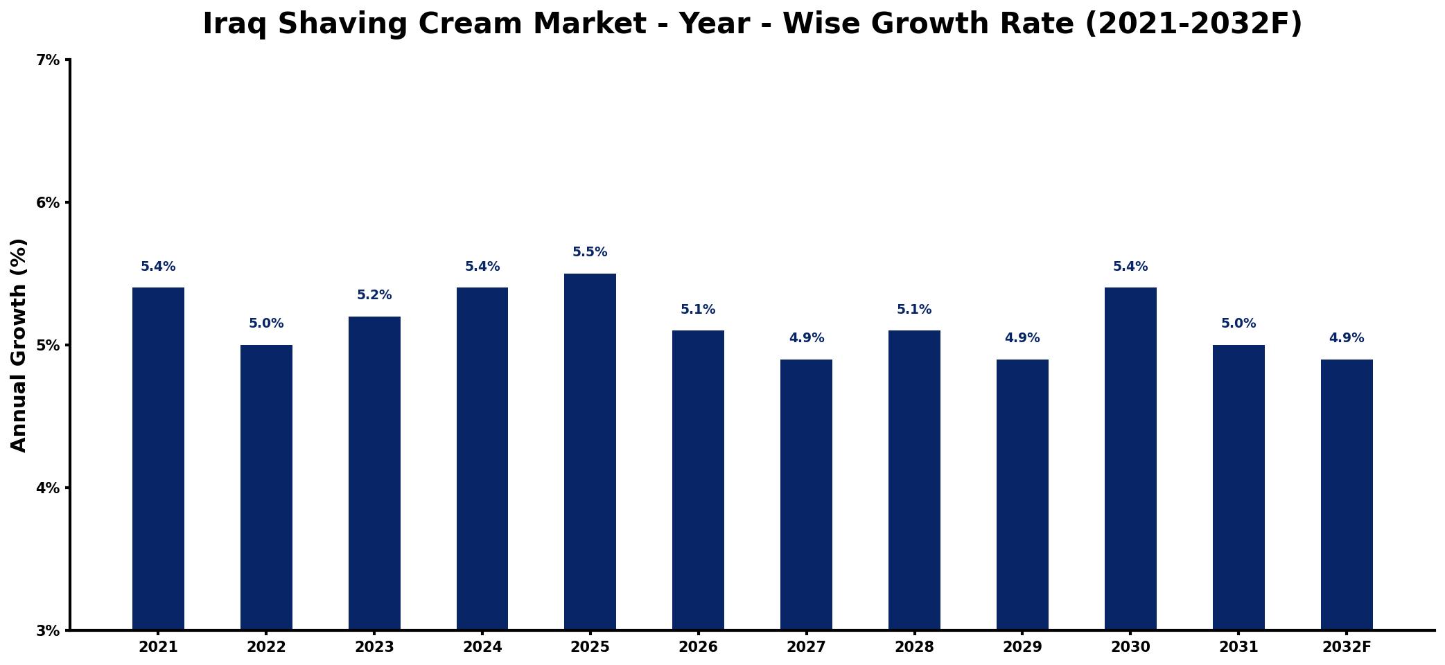 Iraq Shaving Cream Market Year-wise Growth Rate and Key Drivers