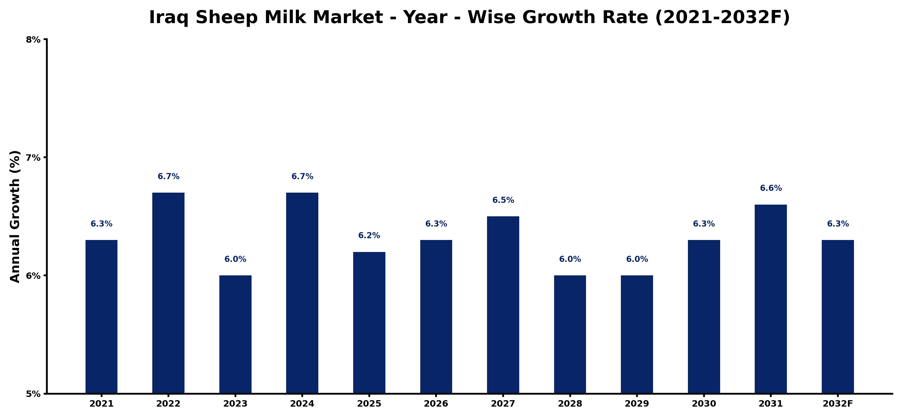 Iraq Sheep Milk Market Year-wise Growth Rate and Key Drivers