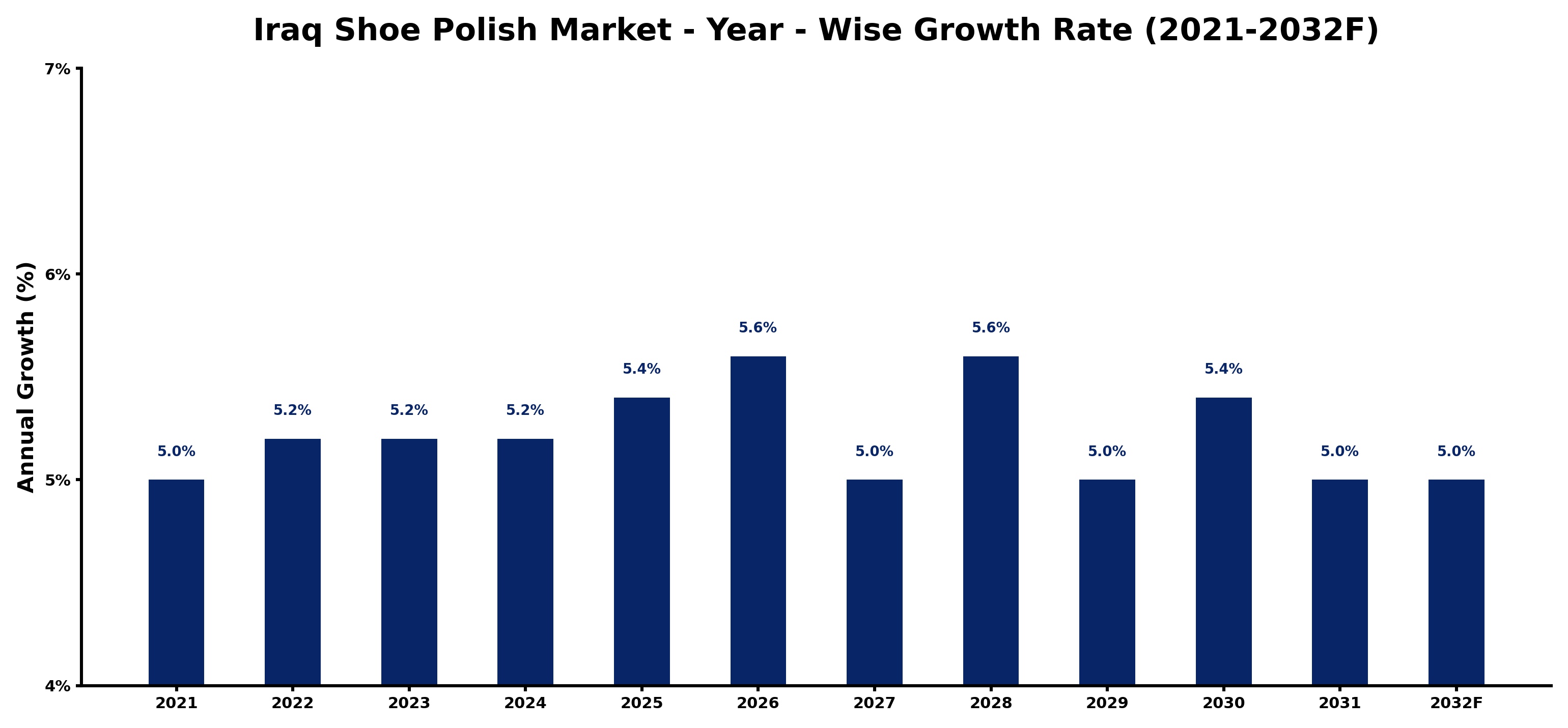 Iraq Shoe Polish Market Year-wise Growth Rate and Key Drivers