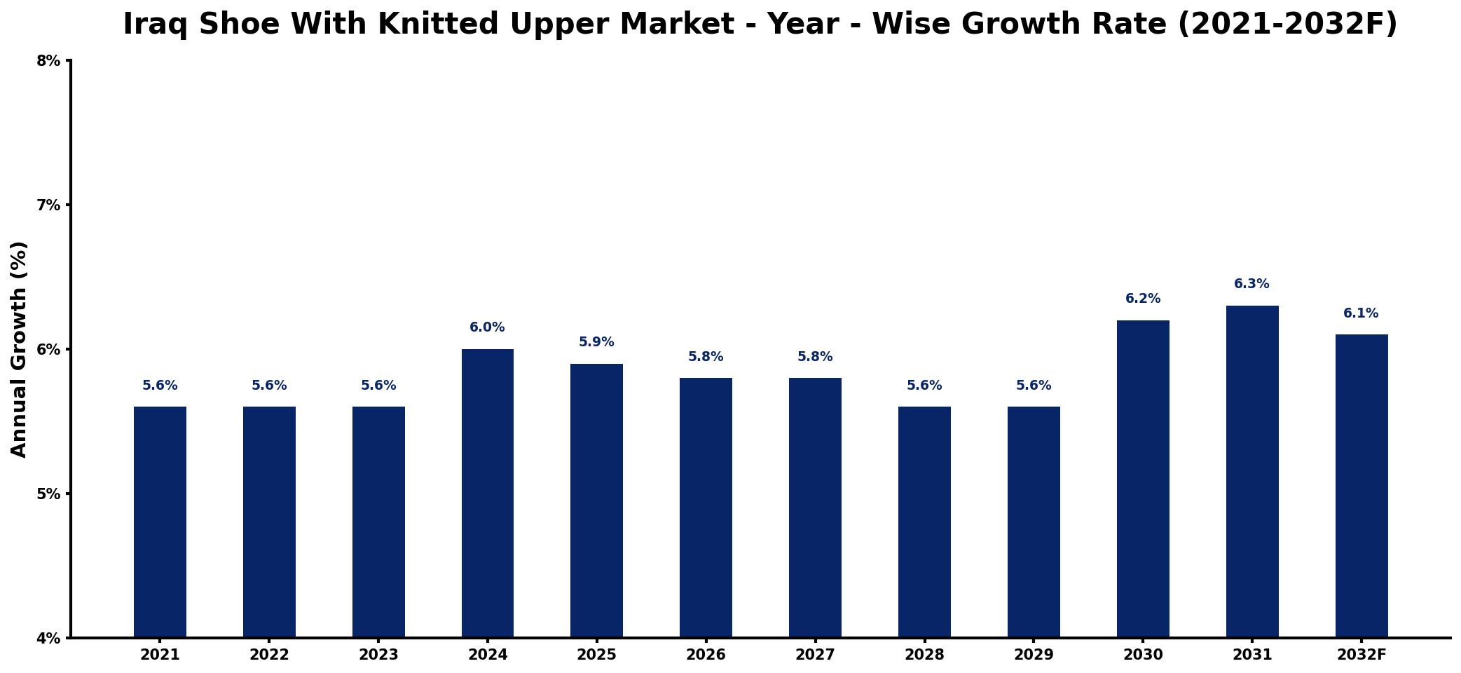 Iraq Shoe With Knitted Upper Market Year-wise Growth Rate and Key Drivers