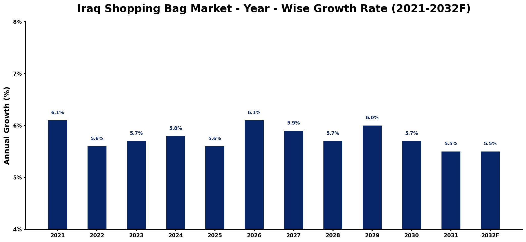 Iraq Shopping Bag Market Year-wise Growth Rate and Key Drivers