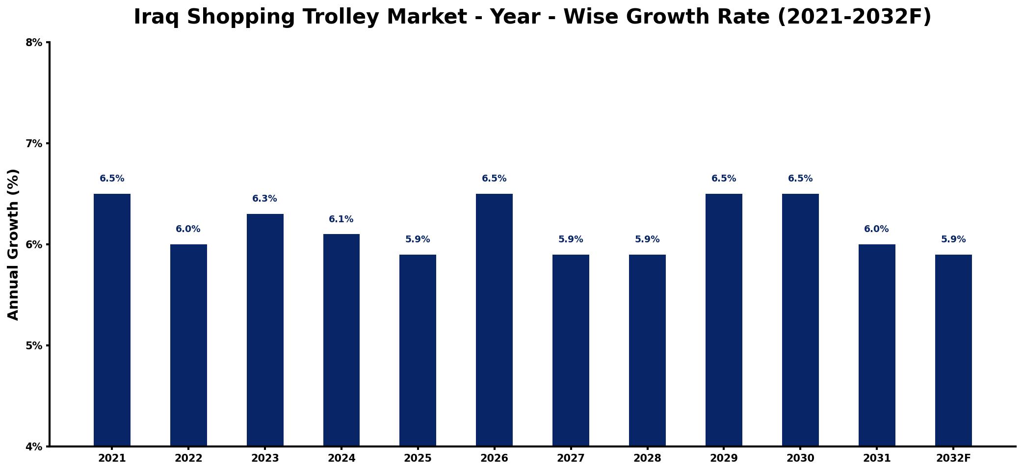 Iraq Shopping Trolley Market Year-wise Growth Rate and Key Drivers