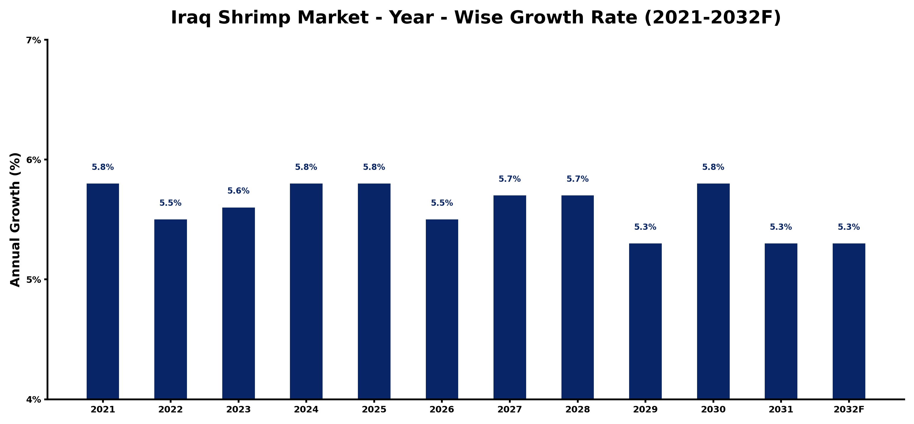 Iraq Shrimp Market Year-wise Growth Rate and Key Drivers
