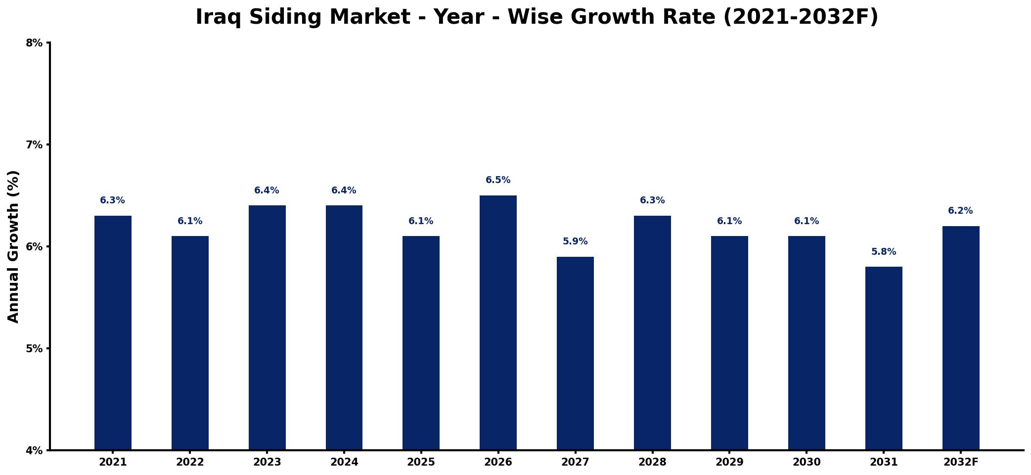 Iraq Siding Market Year-wise Growth Rate and Key Drivers