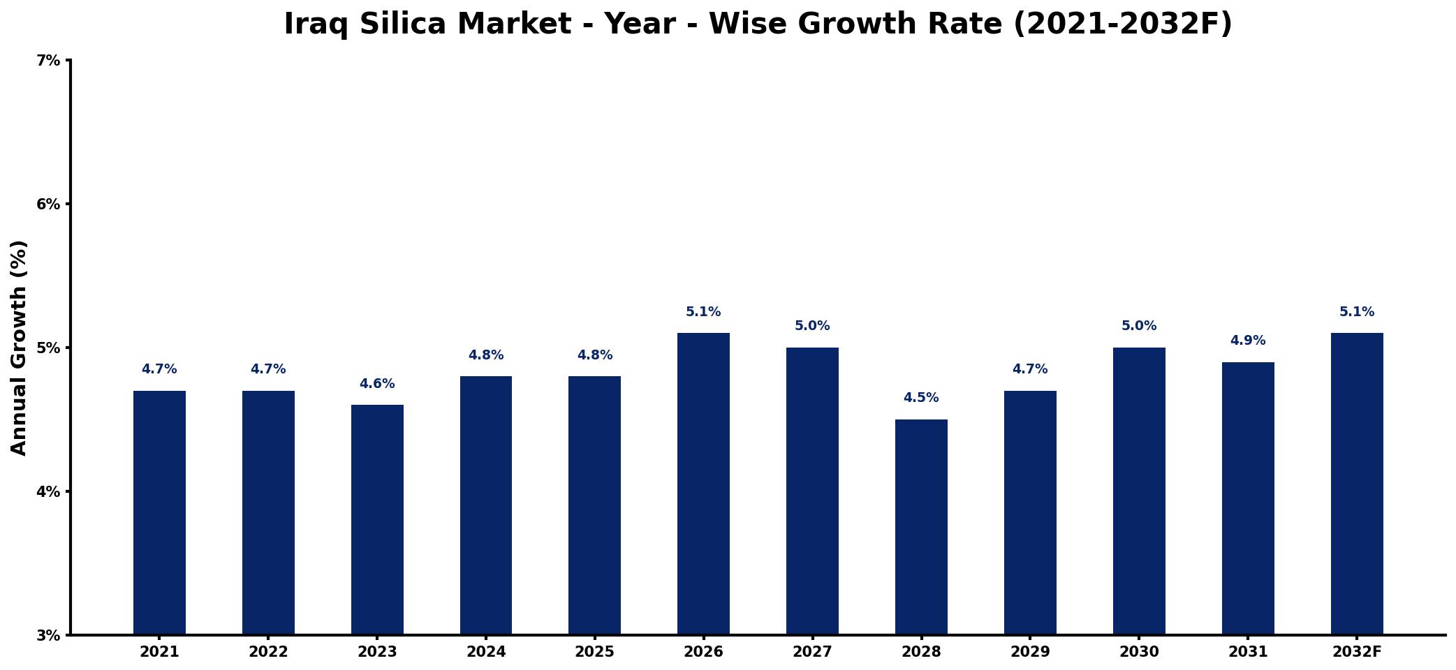 Iraq Silica Market Year-wise Growth Rate and Key Drivers