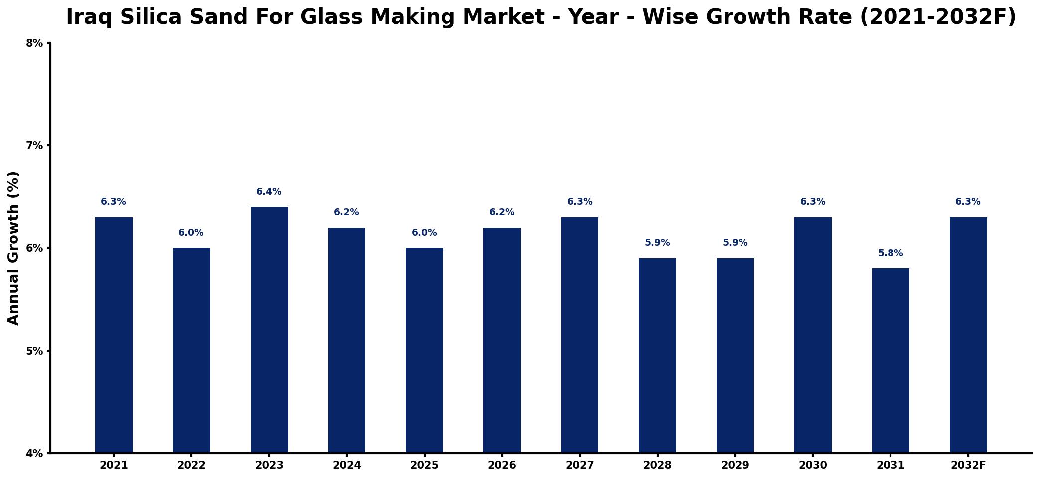 Iraq Silica Sand For Glass Making Market Year-wise Growth Rate and Key Drivers