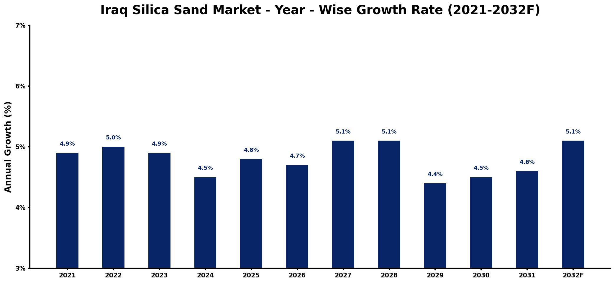 Iraq Silica Sand Market Year-wise Growth Rate and Key Drivers