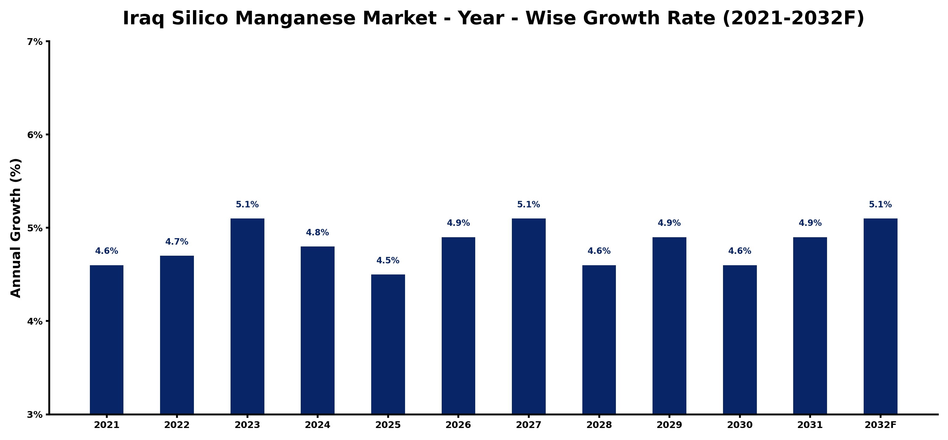 Iraq Silico Manganese Market Year-wise Growth Rate and Key Drivers