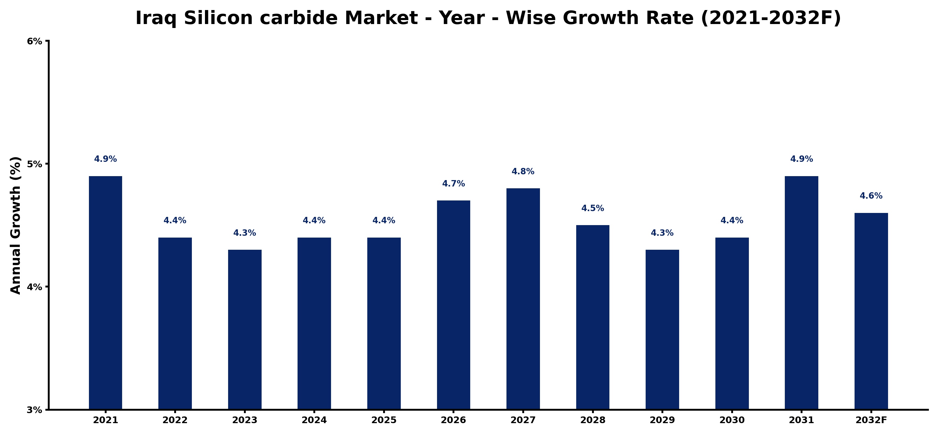 Iraq Silicon carbide Market Year-wise Growth Rate and Key Drivers