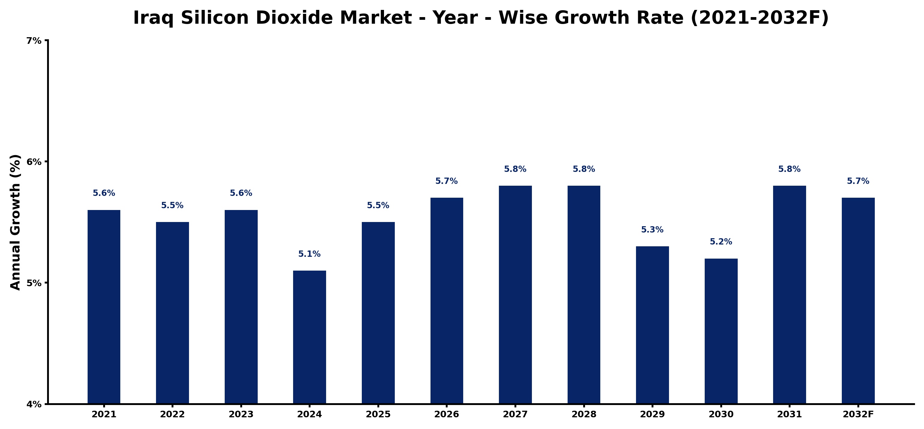 Iraq Silicon Dioxide Market Year-wise Growth Rate and Key Drivers