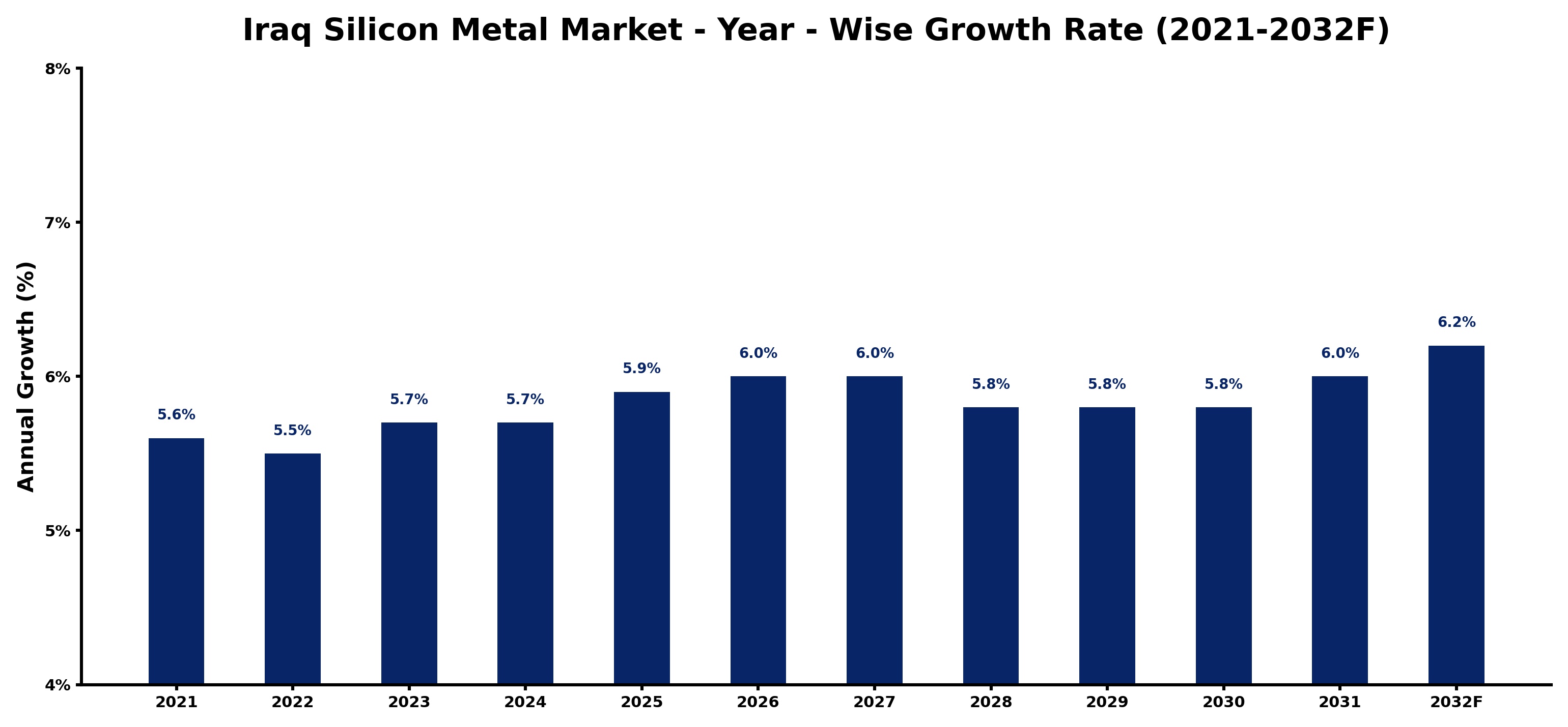Iraq Silicon Metal Market Year-wise Growth Rate and Key Drivers