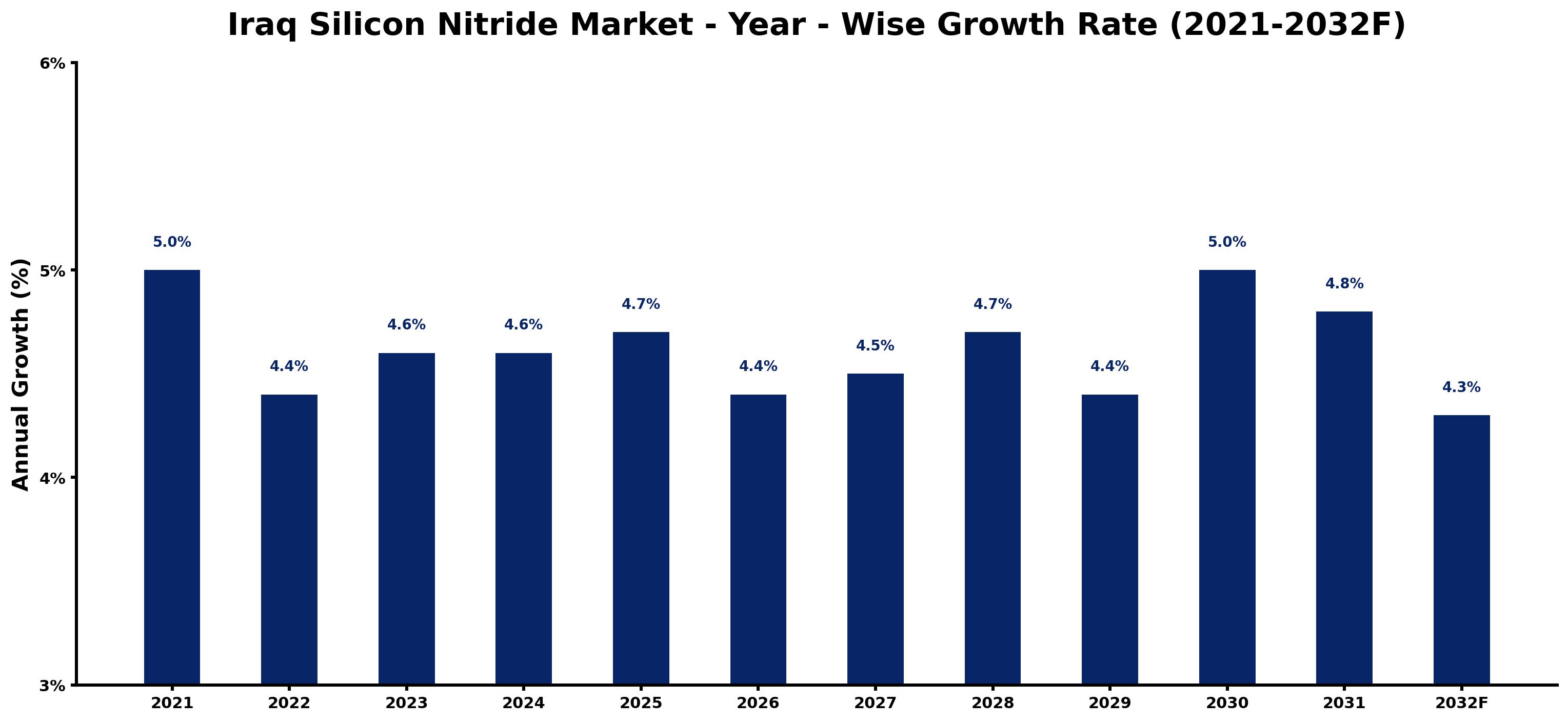 Iraq Silicon Nitride Market Year-wise Growth Rate and Key Drivers