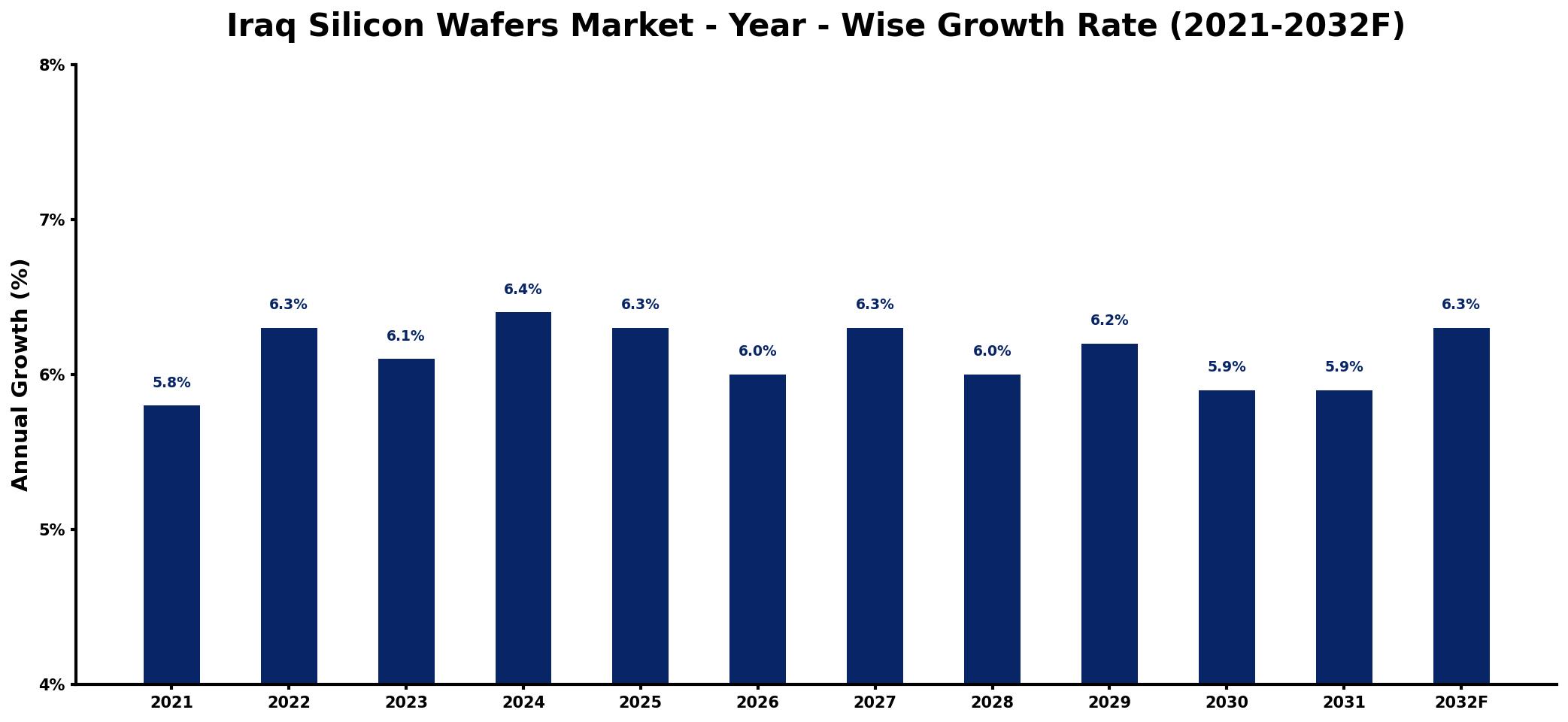 Iraq Silicon Wafers Market Year-wise Growth Rate and Key Drivers
