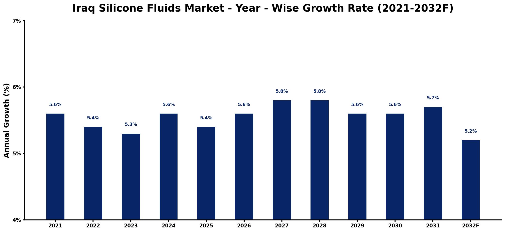 Iraq Silicone Fluids Market Year-wise Growth Rate and Key Drivers