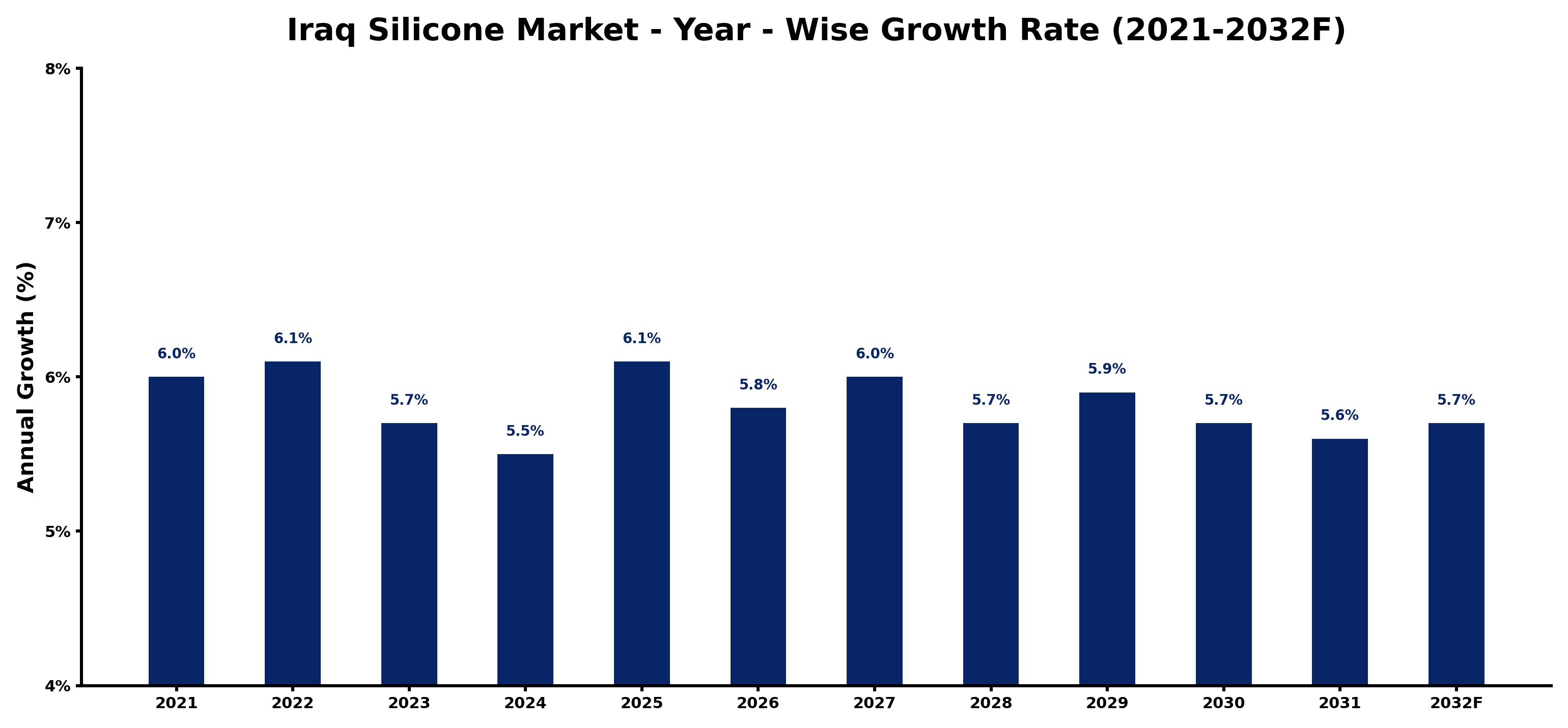 Iraq Silicone Market Year-wise Growth Rate and Key Drivers