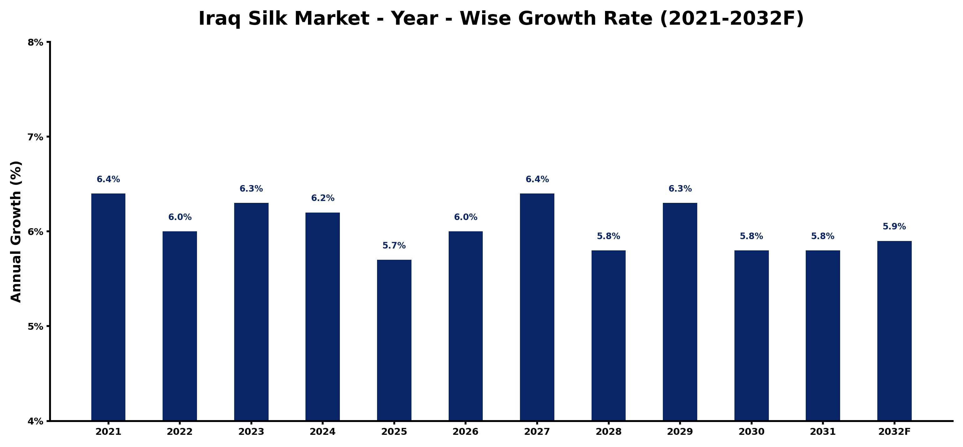 Iraq Silk Market Year-wise Growth Rate and Key Drivers