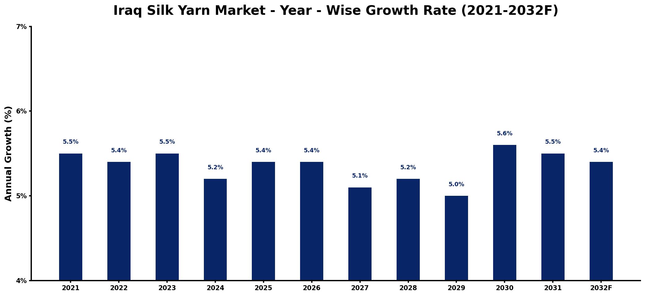 Iraq Silk Yarn Market Year-wise Growth Rate and Key Drivers
