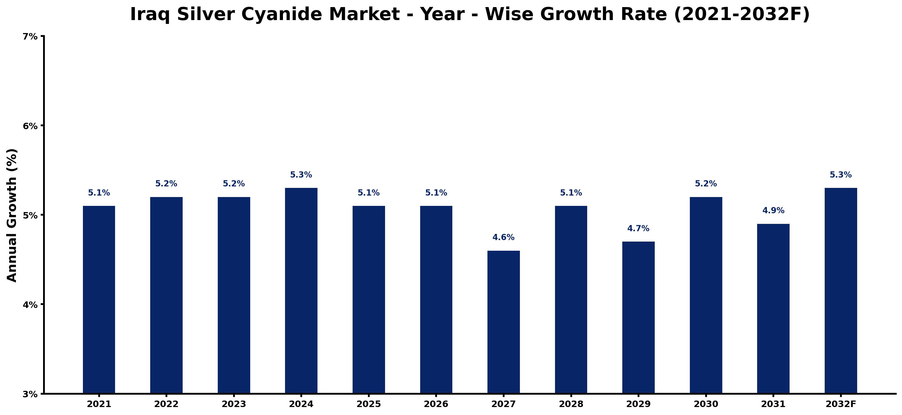 Iraq Silver Cyanide Market Year-wise Growth Rate and Key Drivers