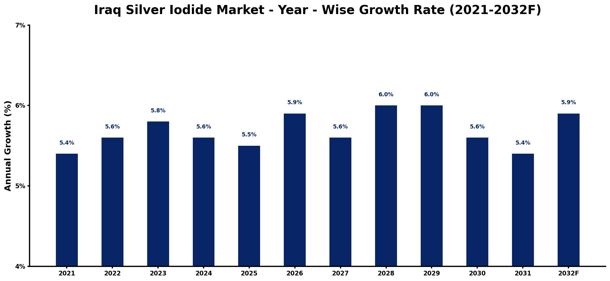 Iraq Silver Iodide Market Year-wise Growth Rate and Key Drivers
