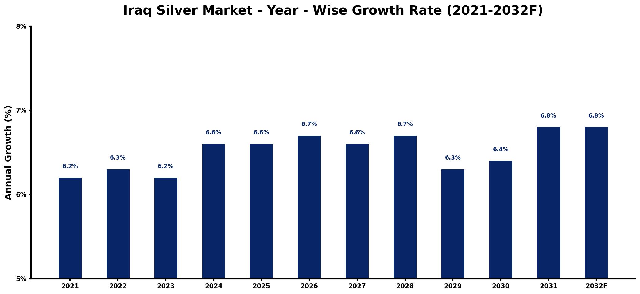 Iraq Silver Market Year-wise Growth Rate and Key Drivers