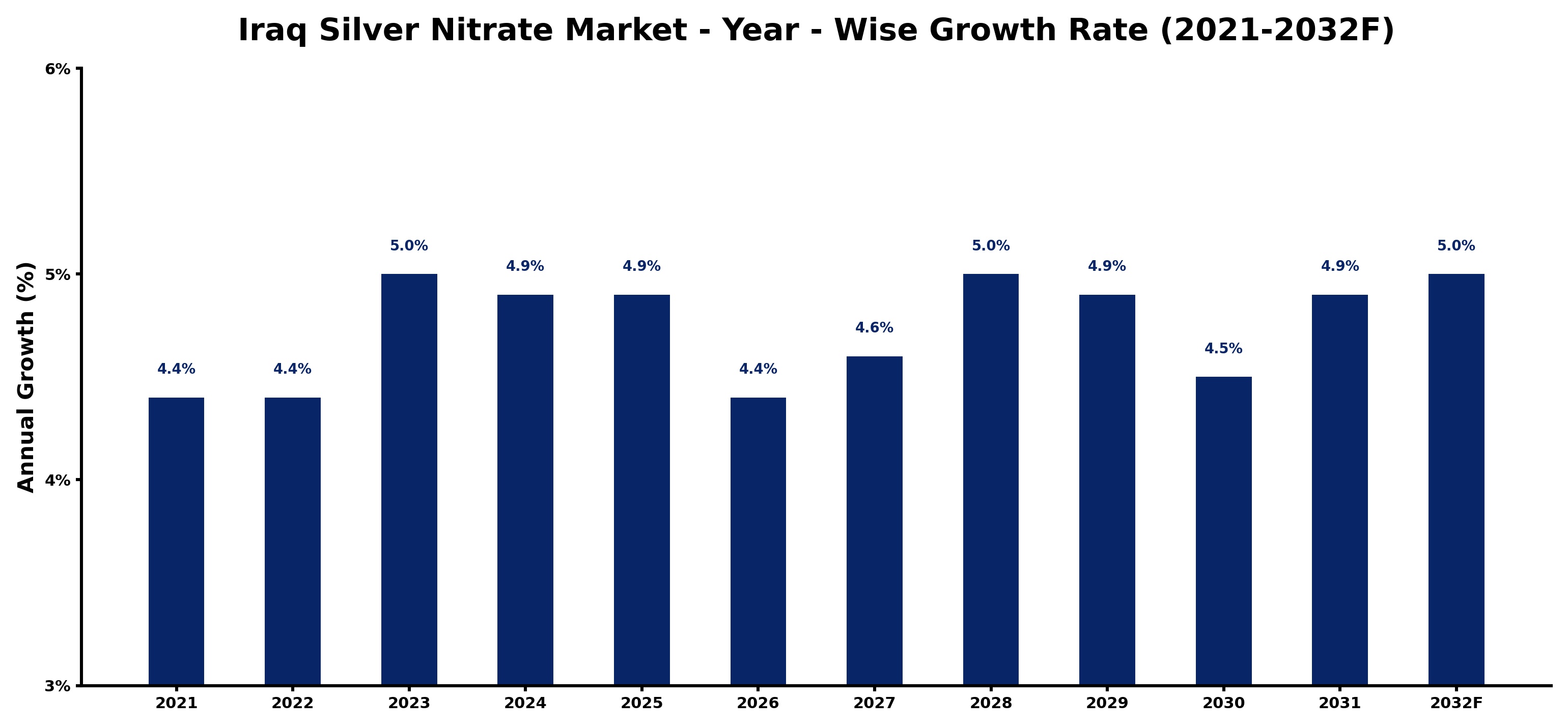 Iraq Silver Nitrate Market Year-wise Growth Rate and Key Drivers