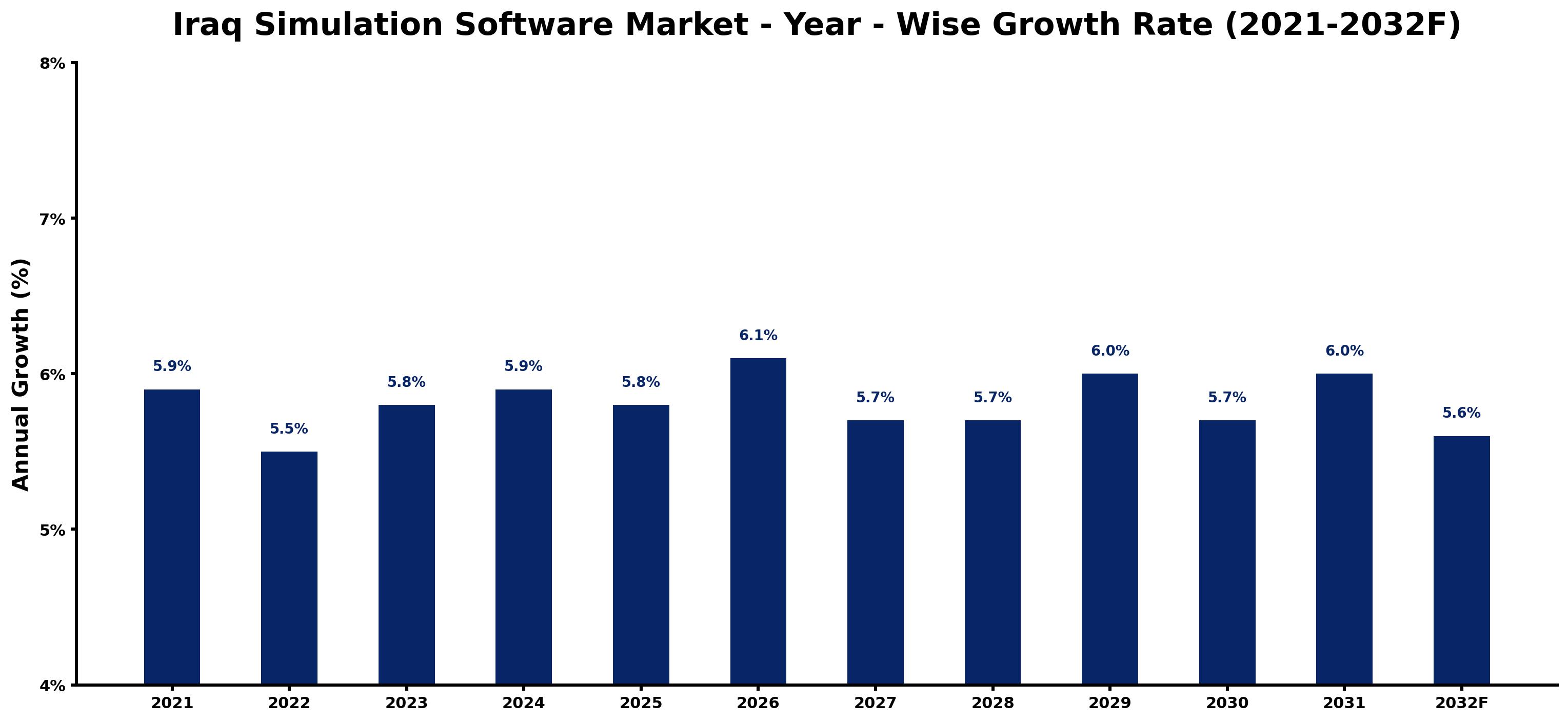 Iraq Simulation Software Market Year-wise Growth Rate and Key Drivers
