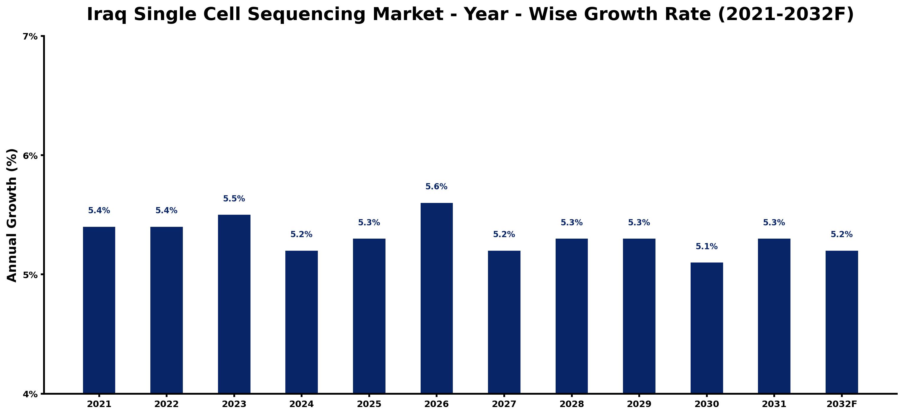 Iraq Single Cell Sequencing Market Year-wise Growth Rate and Key Drivers