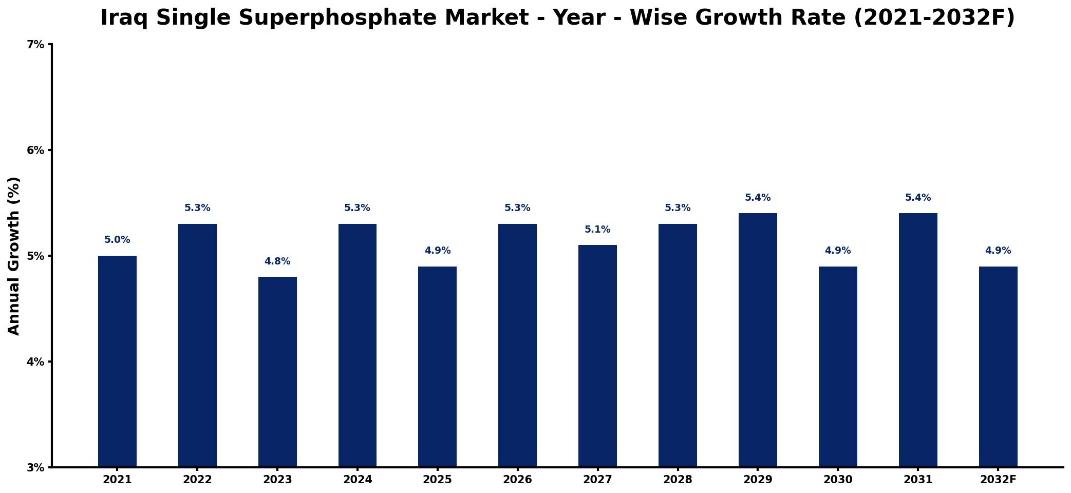 Iraq Single Superphosphate Market Year-wise Growth Rate and Key Drivers