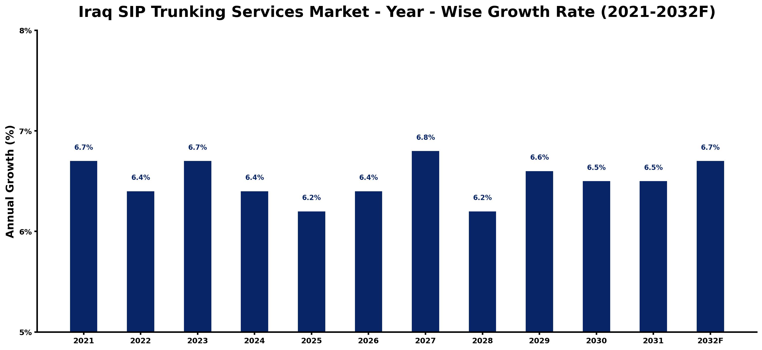 Iraq SIP Trunking Services Market Year-wise Growth Rate and Key Drivers
