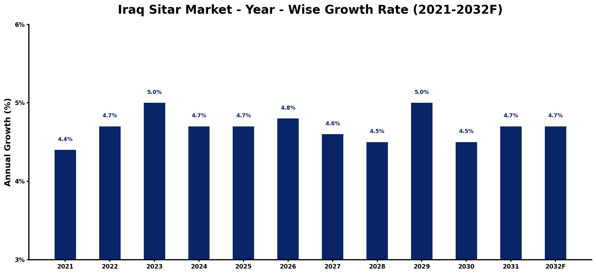 Iraq Sitar Market Year-wise Growth Rate and Key Drivers