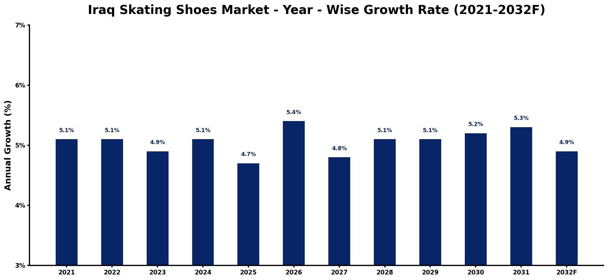 Iraq Skating Shoes Market Year-wise Growth Rate and Key Drivers