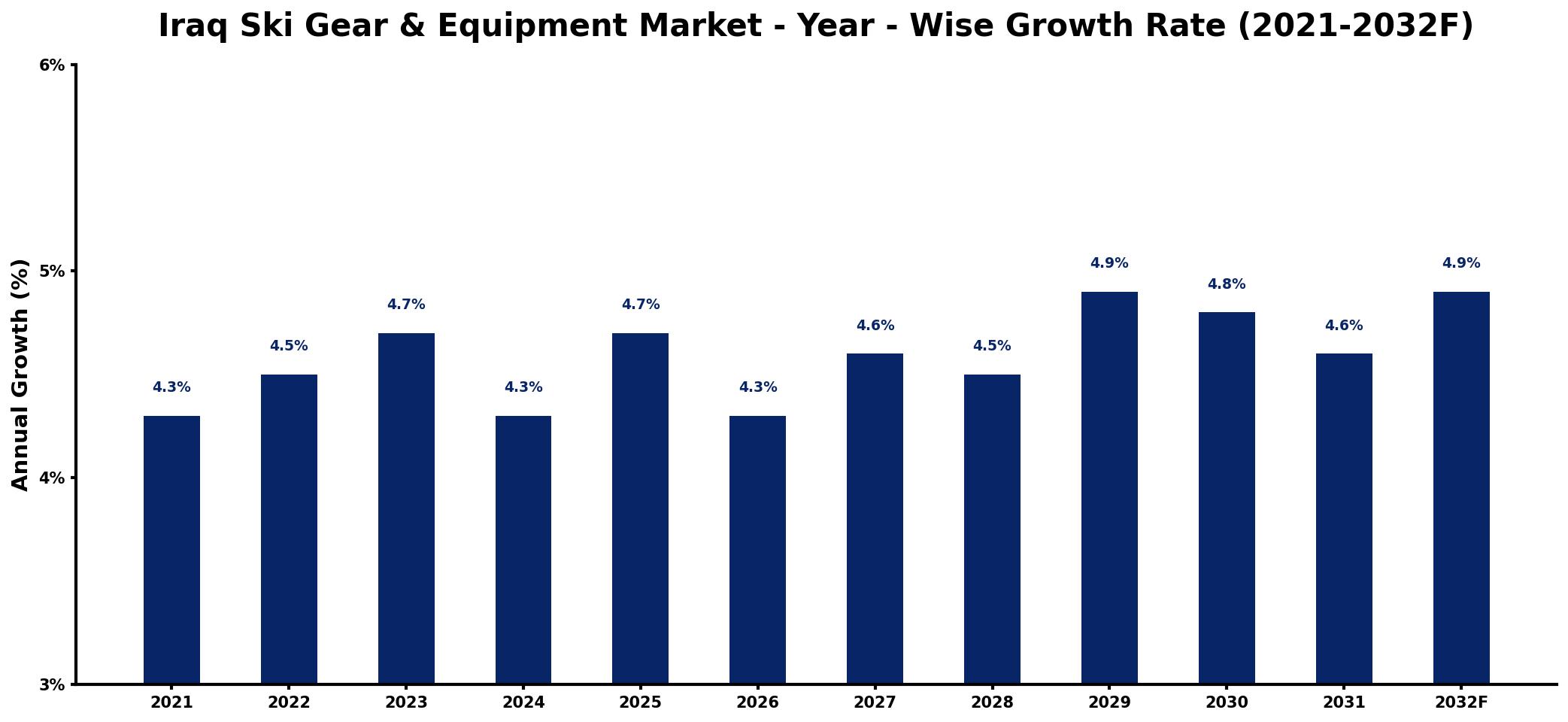 Iraq Ski Gear & Equipment Market Year-wise Growth Rate and Key Drivers
