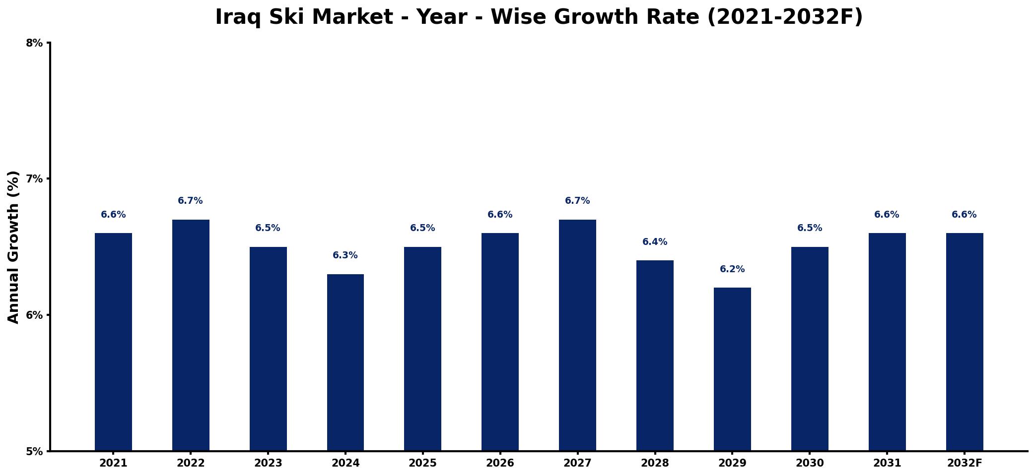 Iraq Ski Market Year-wise Growth Rate and Key Drivers