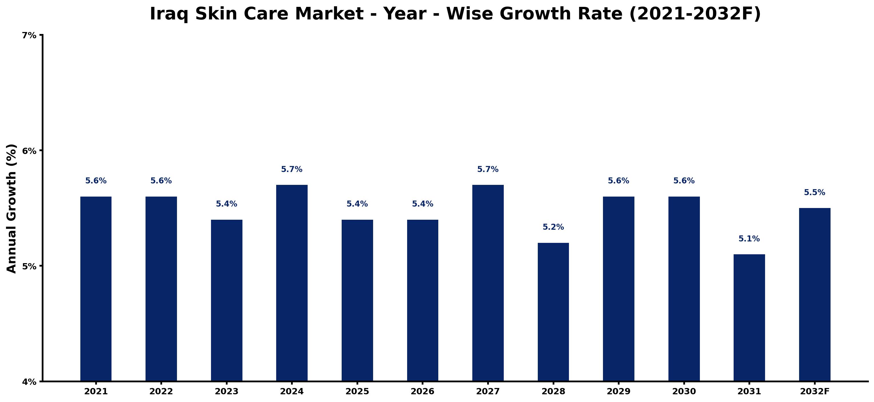 Iraq Skin Care Market Year-wise Growth Rate and Key Drivers