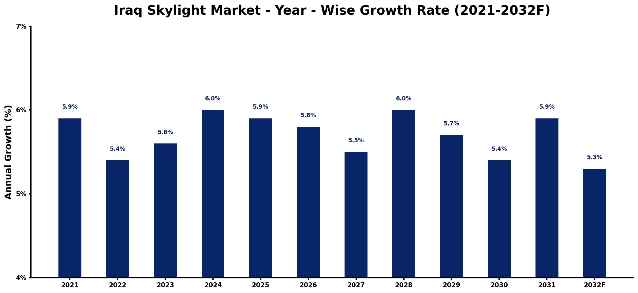 Iraq Skylight Market Year-wise Growth Rate and Key Drivers