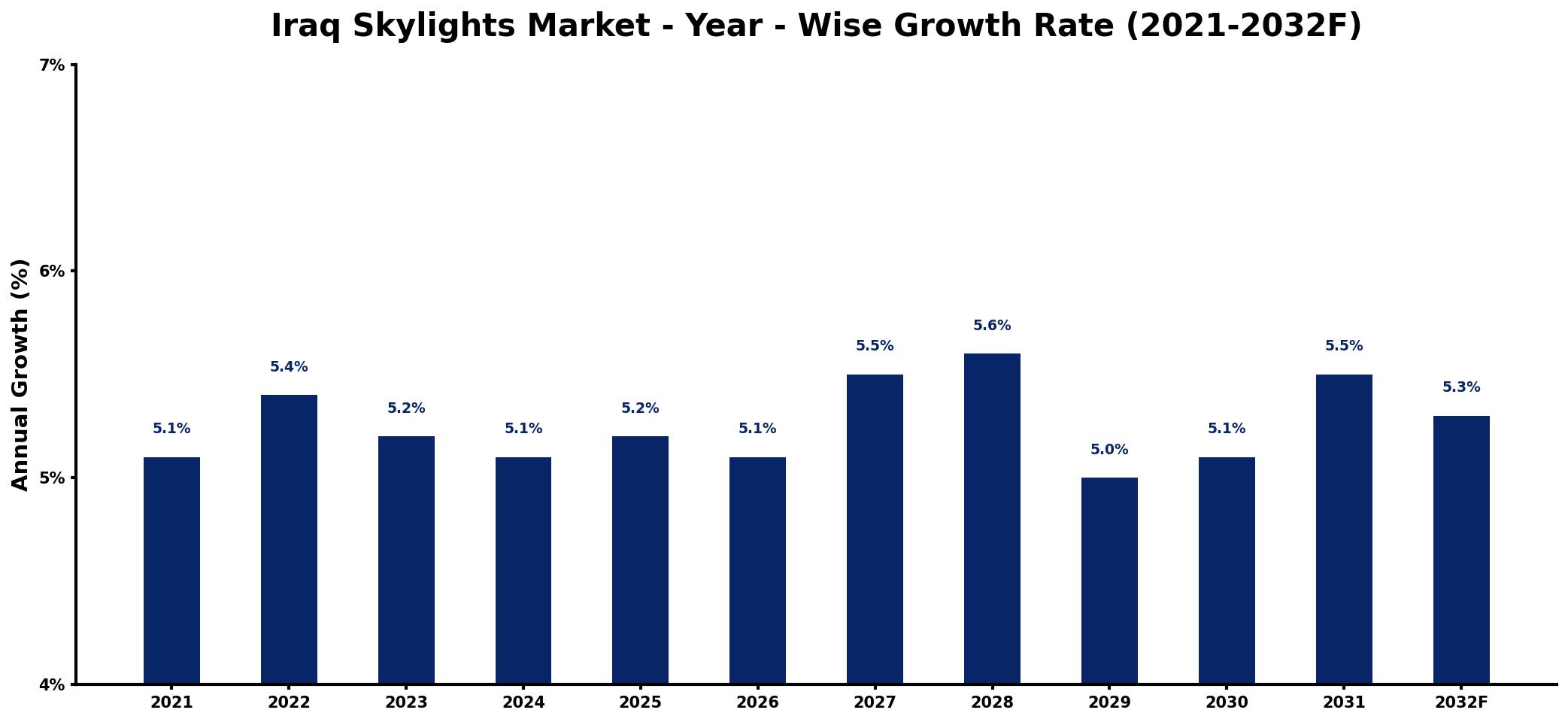 Iraq Skylights Market Year-wise Growth Rate and Key Drivers