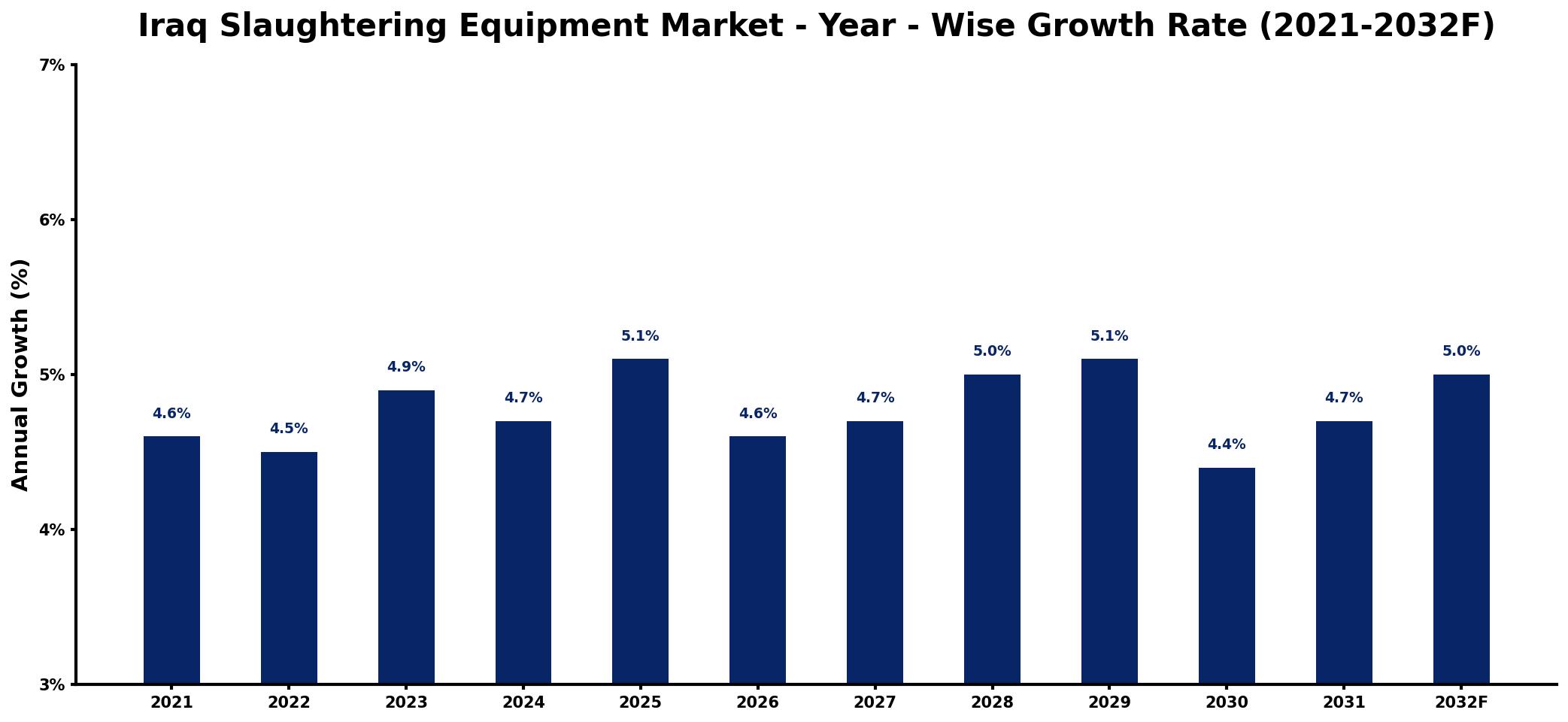 Iraq Slaughtering Equipment Market Year-wise Growth Rate and Key Drivers