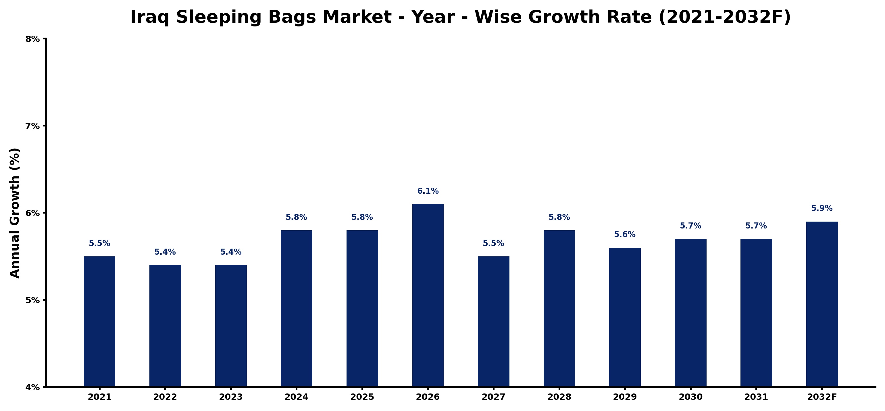 Iraq Sleeping Bags Market Year-wise Growth Rate and Key Drivers