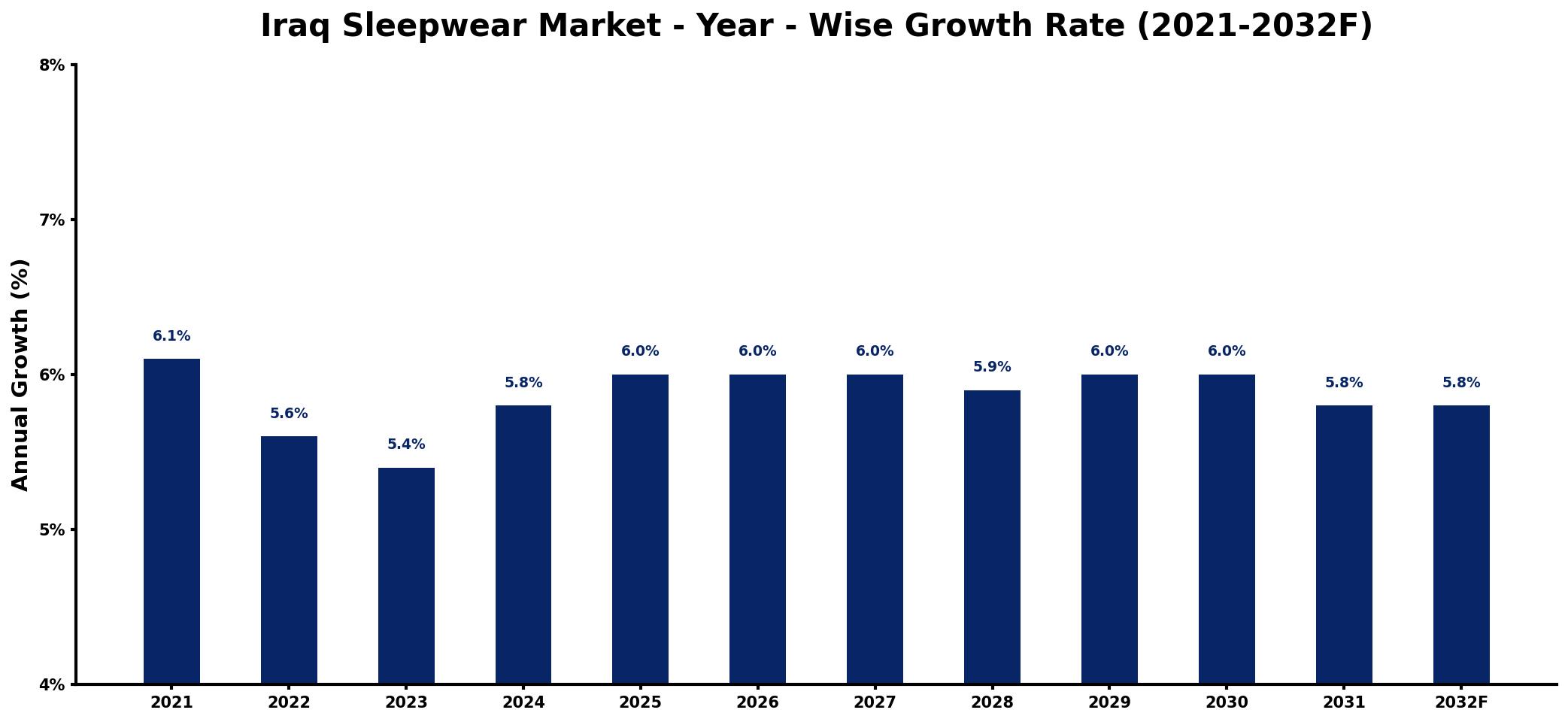Iraq Sleepwear Market Year-wise Growth Rate and Key Drivers