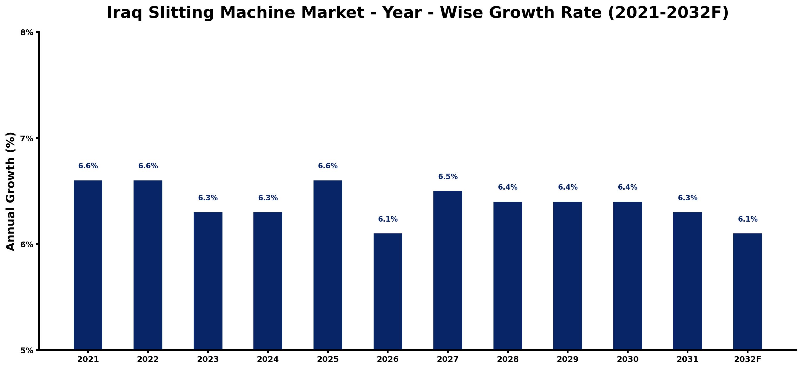 Iraq Slitting Machine Market Year-wise Growth Rate and Key Drivers