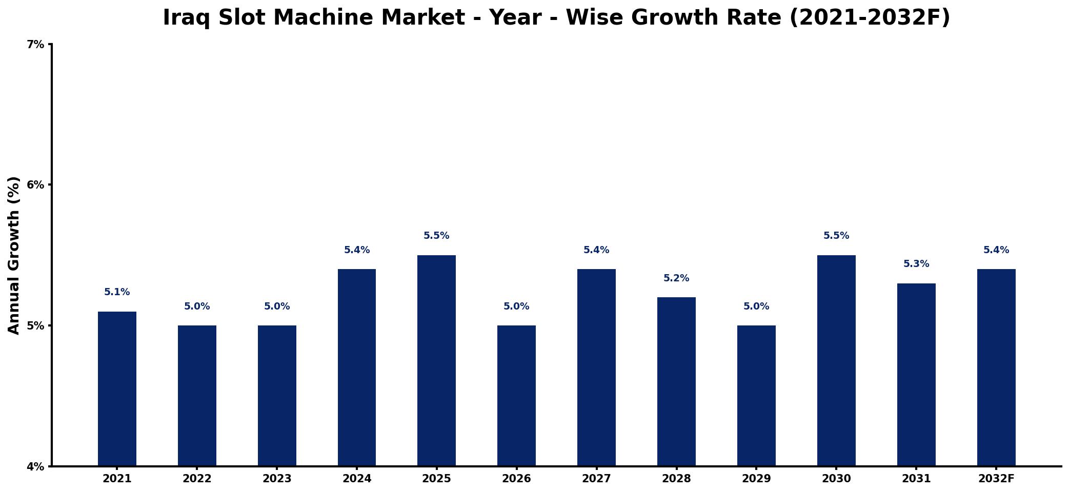Iraq Slot Machine Market Year-wise Growth Rate and Key Drivers