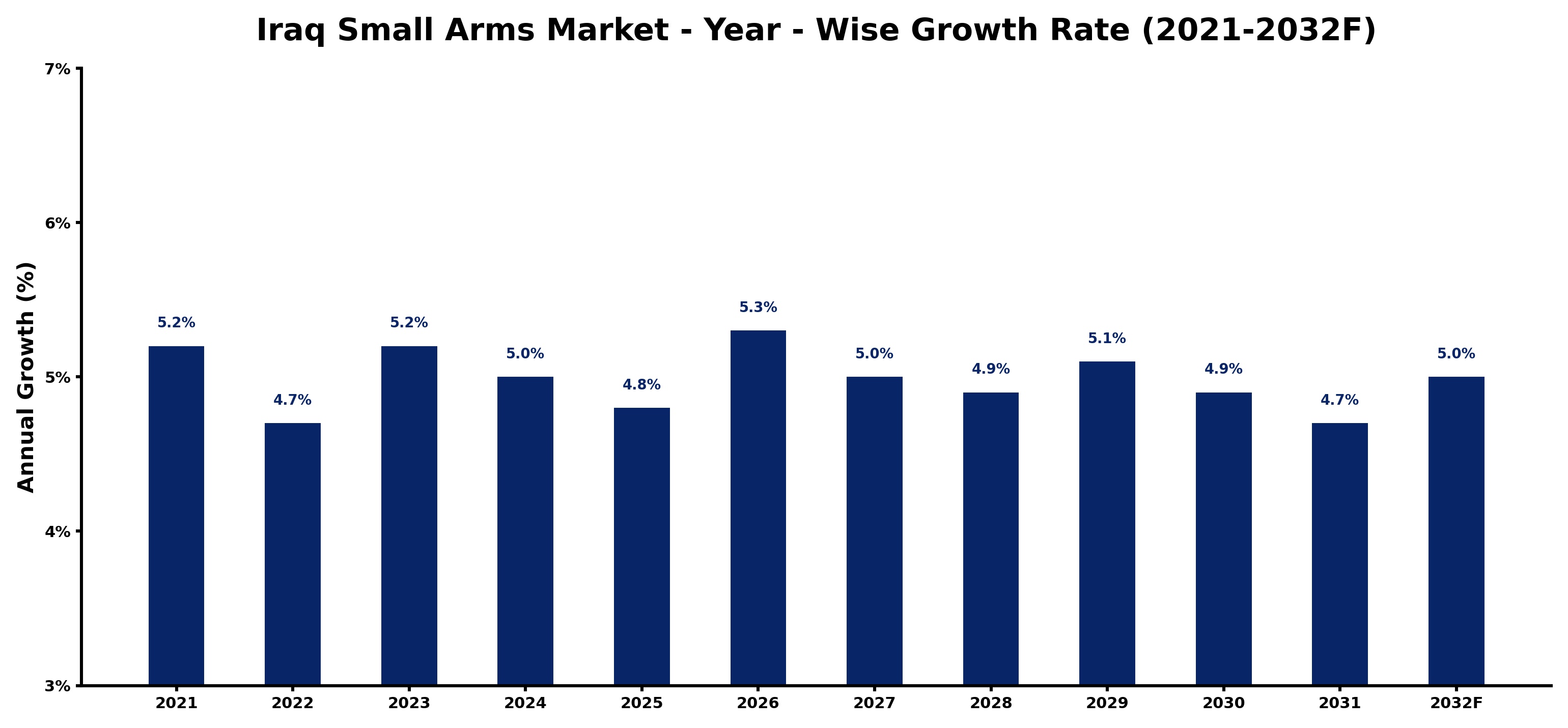 Iraq Small Arms Market Year-wise Growth Rate and Key Drivers